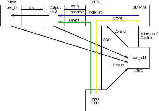 8 channel LVDS interface