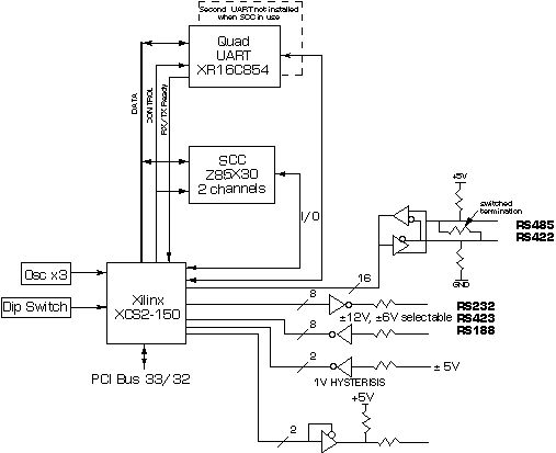 PMC-Serial block diagram